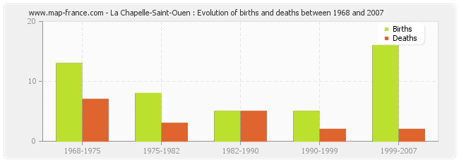La Chapelle-Saint-Ouen : Evolution of births and deaths between 1968 and 2007